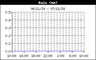 grafico pioggia