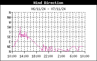 grafico direzione vento